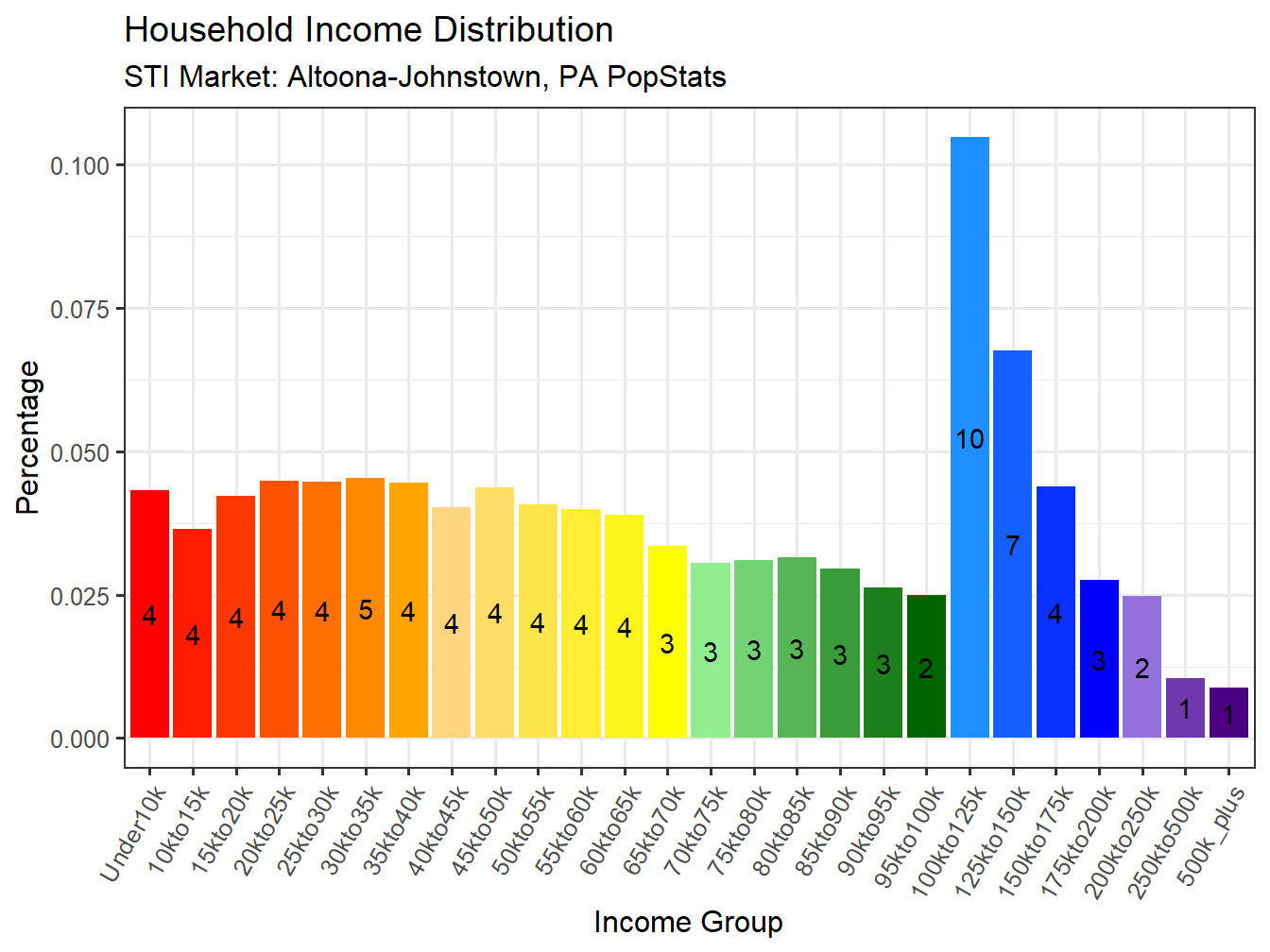 Income Distribution