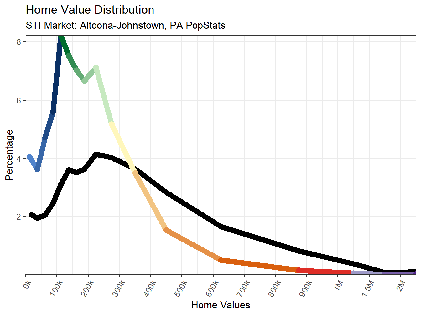 Home Value Distribution Line