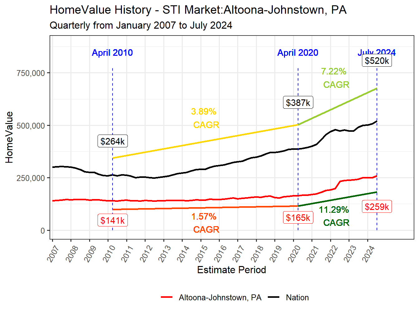 Home Value History
