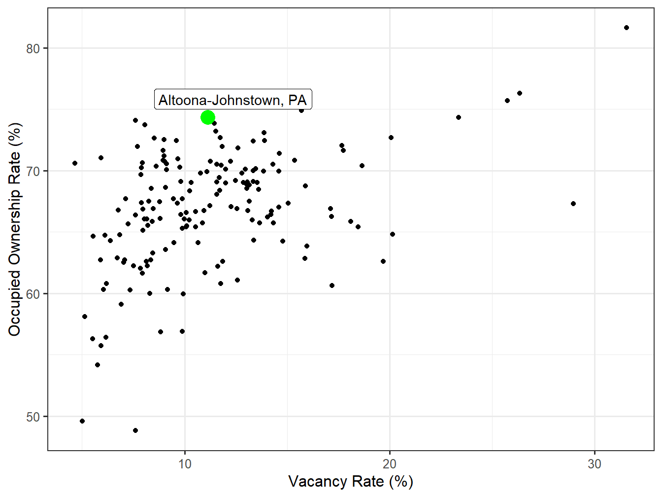 Vacancy and Ownership for STI Markets