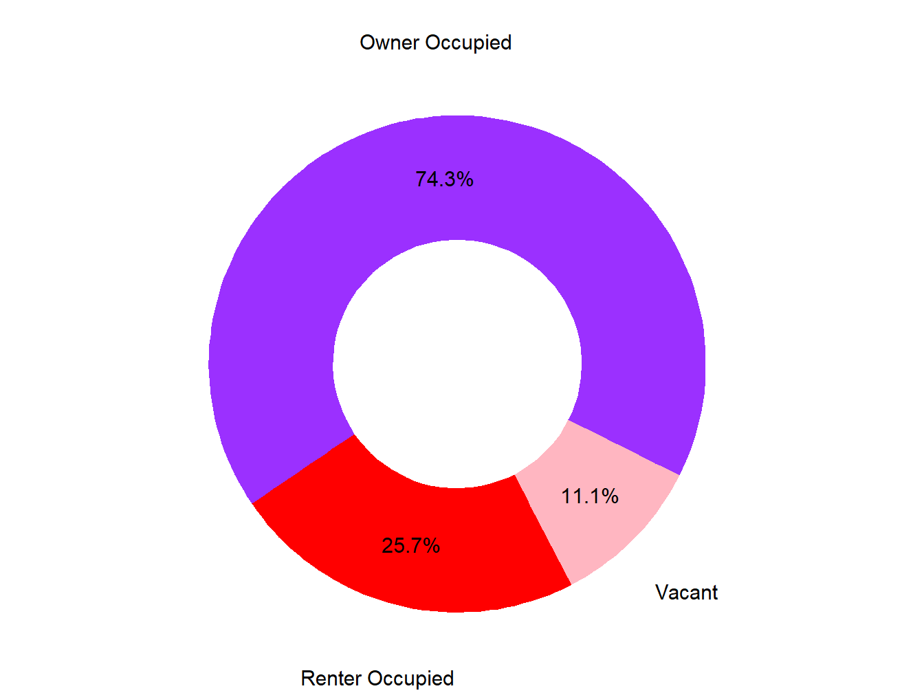 Vacany Ownership