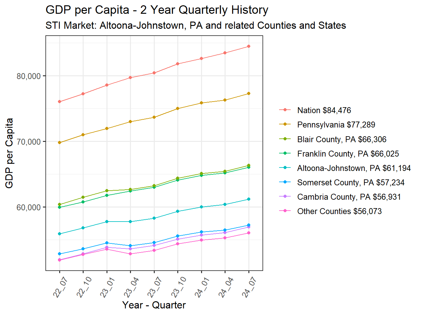 GDP per Capita 2y history