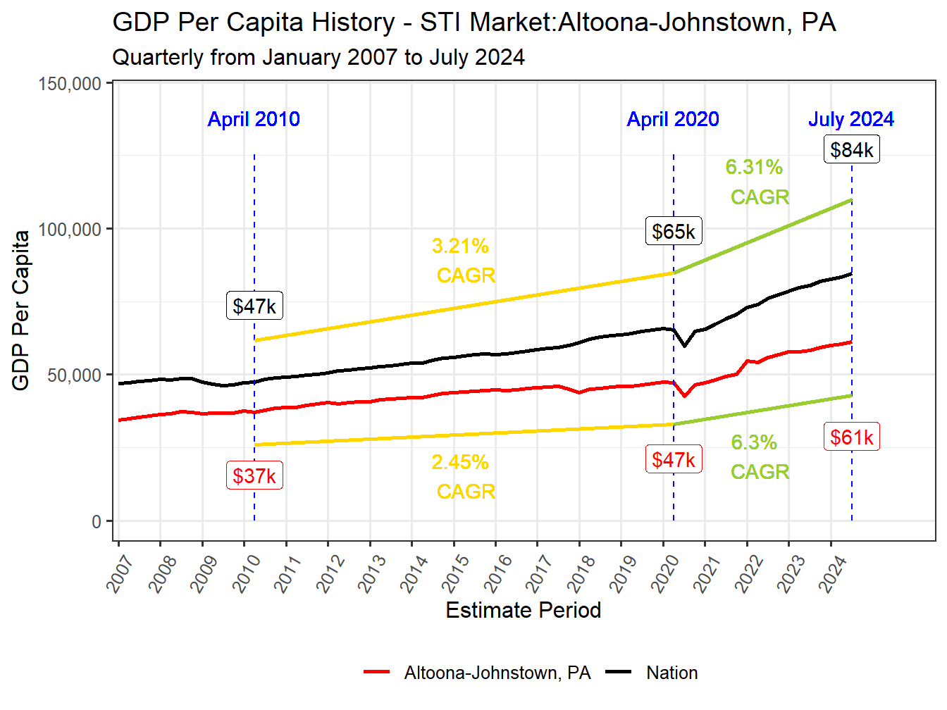 GDP per Capita long history