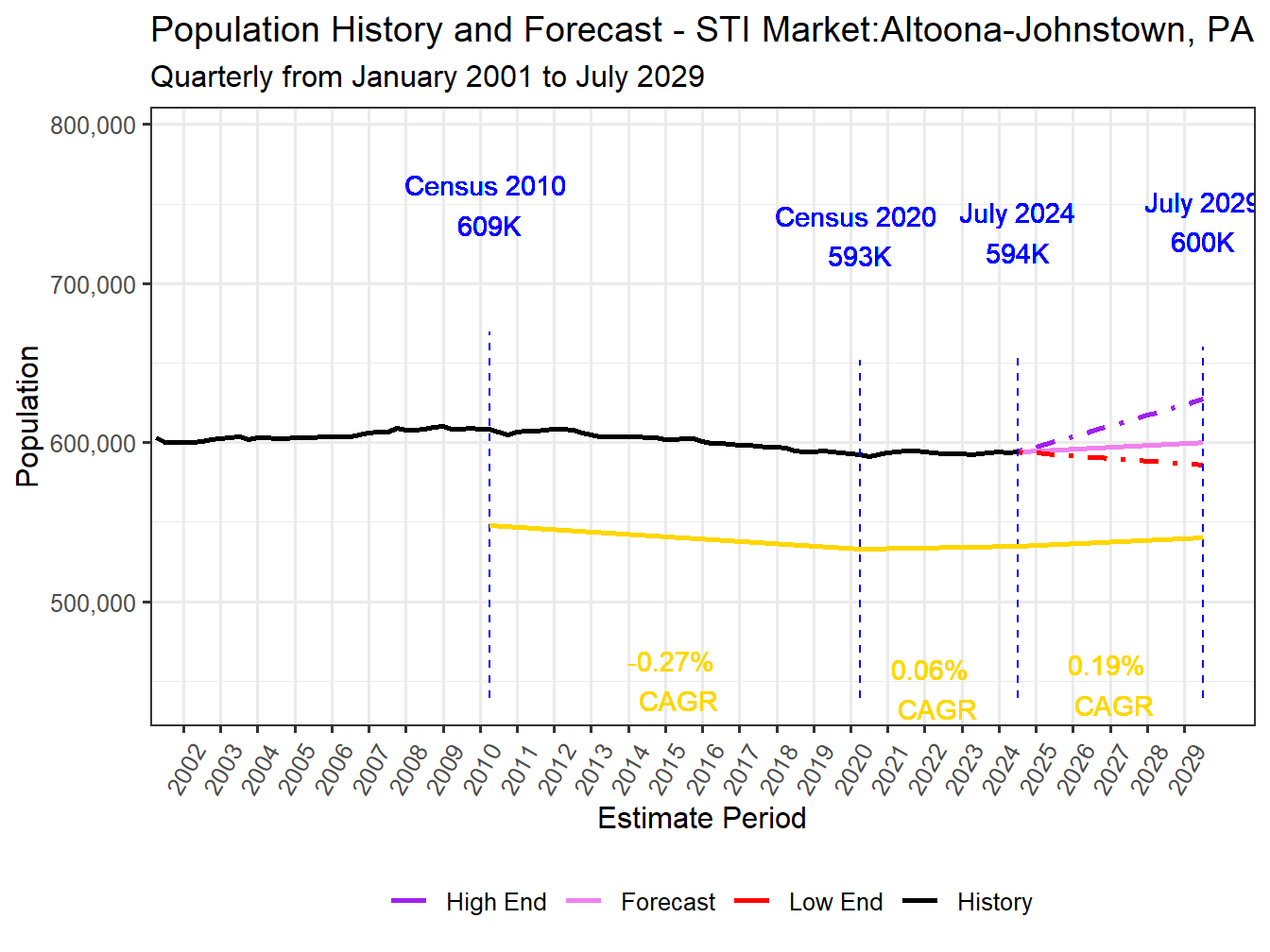 Population Long Trend and Forecast