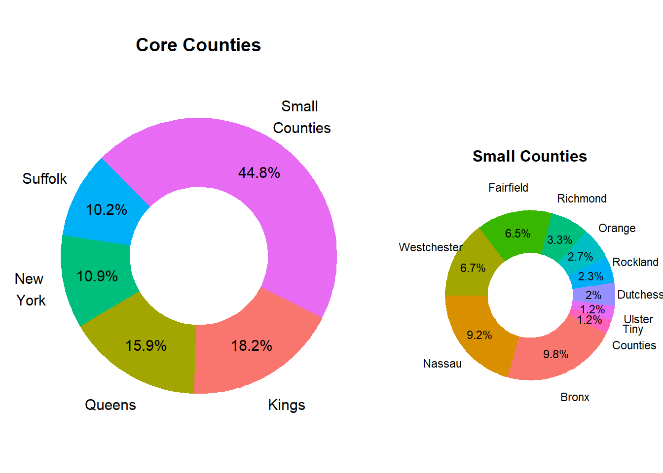 Relative County Population Size in Market