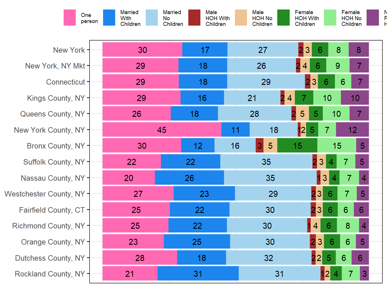 Household Type Comparison