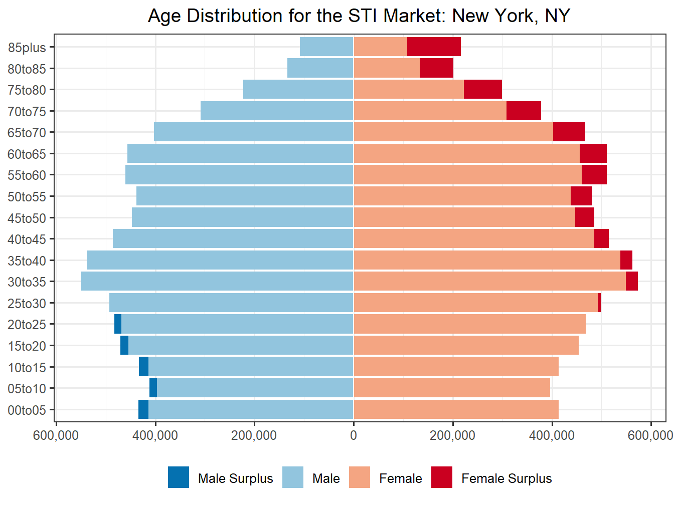 Population Pyramid for Market