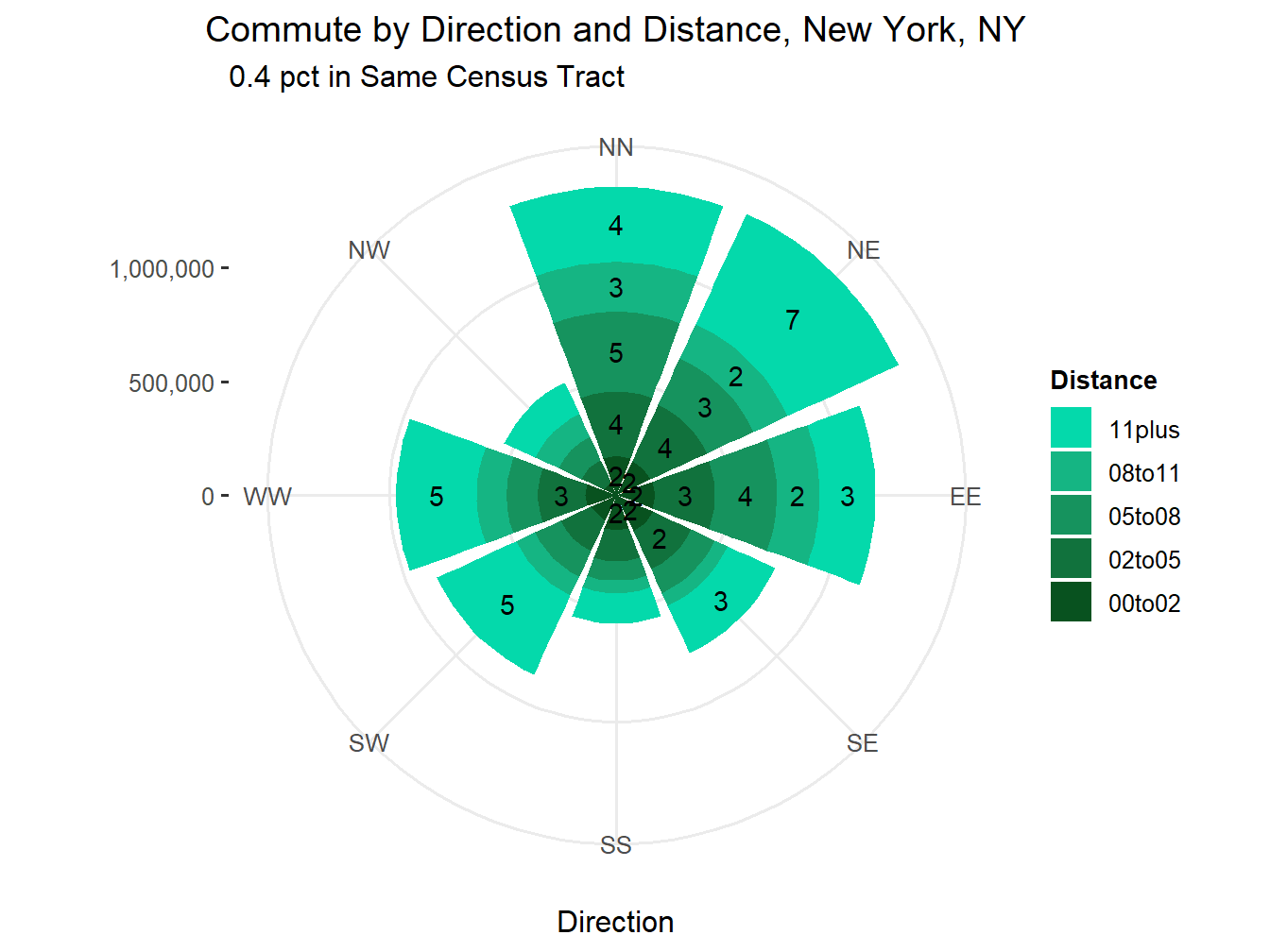 Commute Distance and Direction