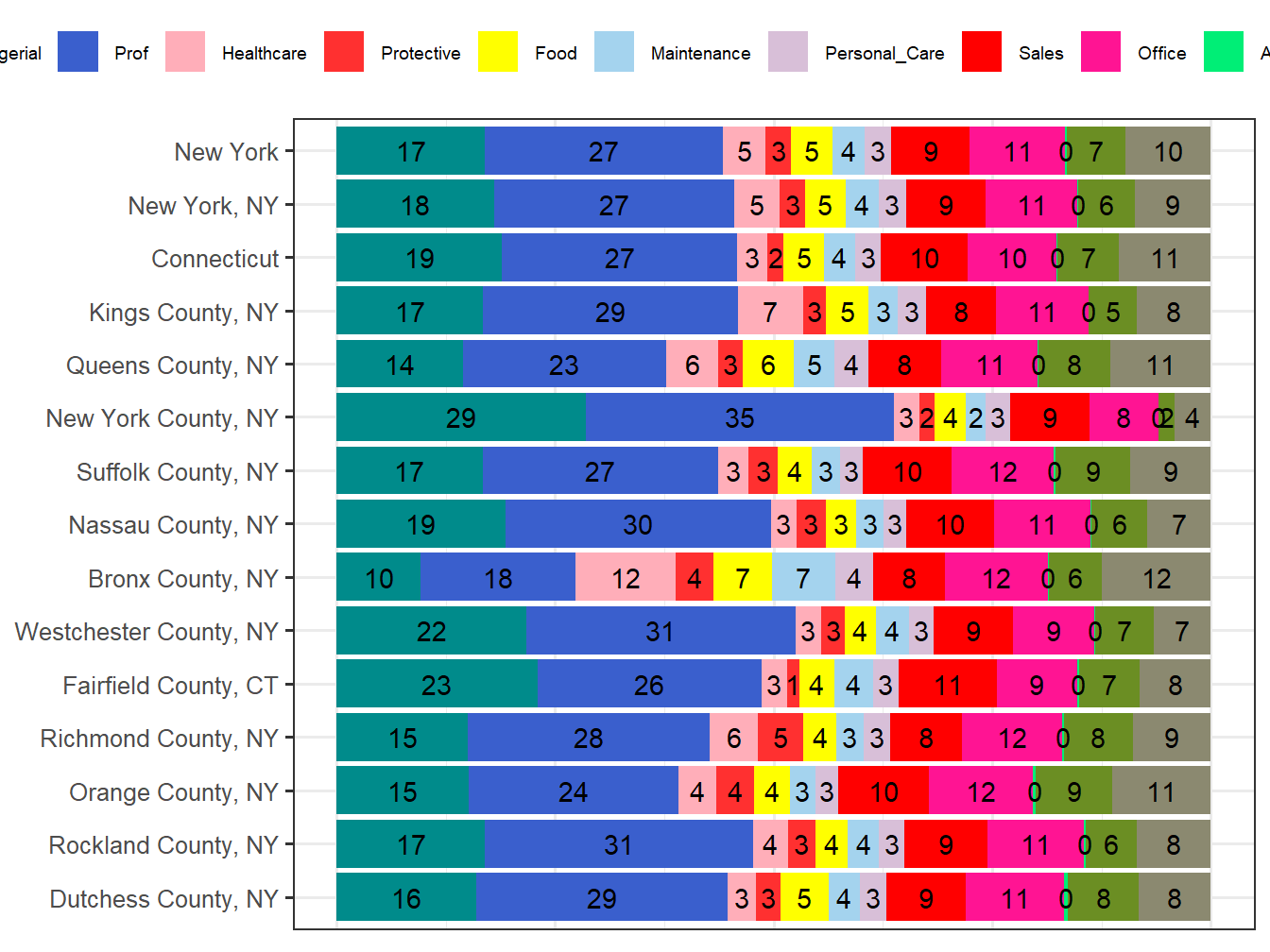 Occupation Employment Comparison