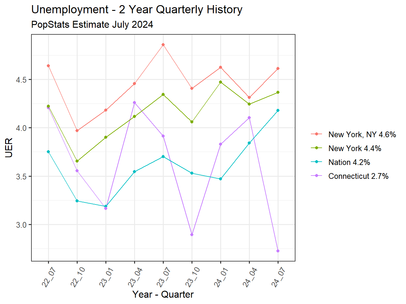Unemployment Rate - 8Q
