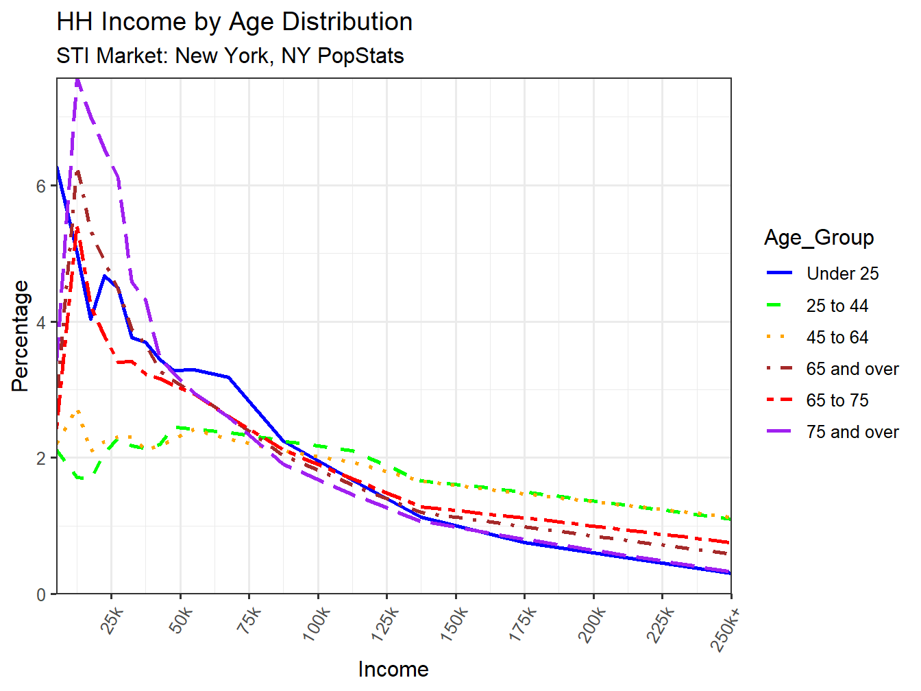 Income Distribution Line