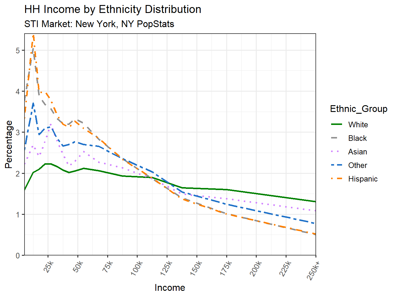 Income Distribution Line