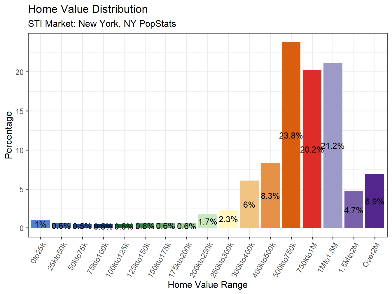 Home Value Distribution