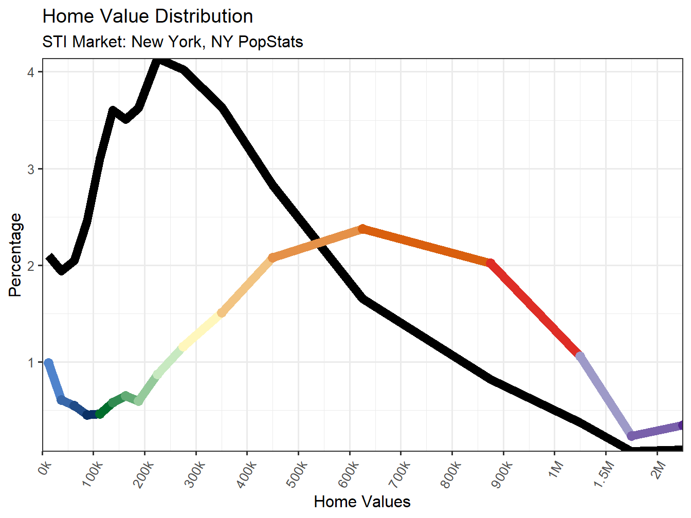 Home Value Distribution Line