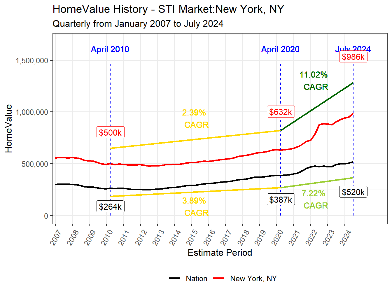 Home Value History