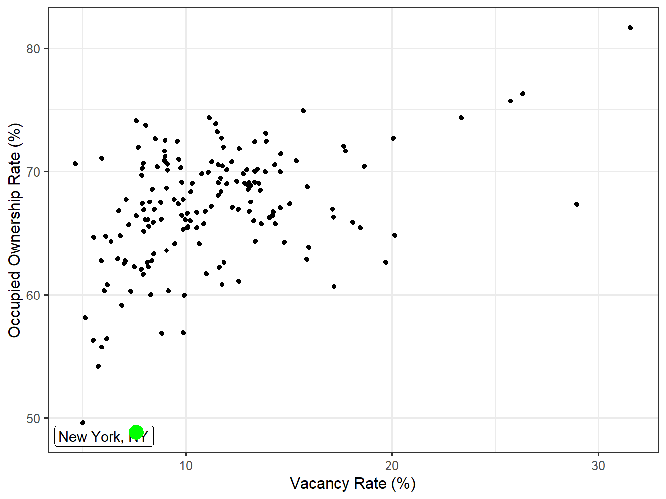 Vacancy and Ownership for STI Markets