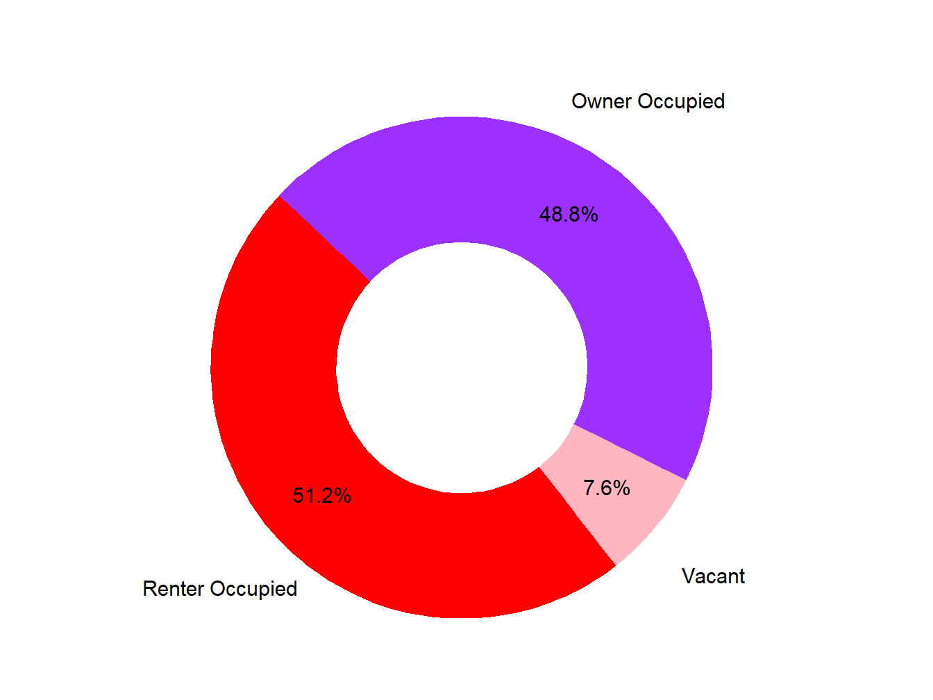 Vacany Ownership