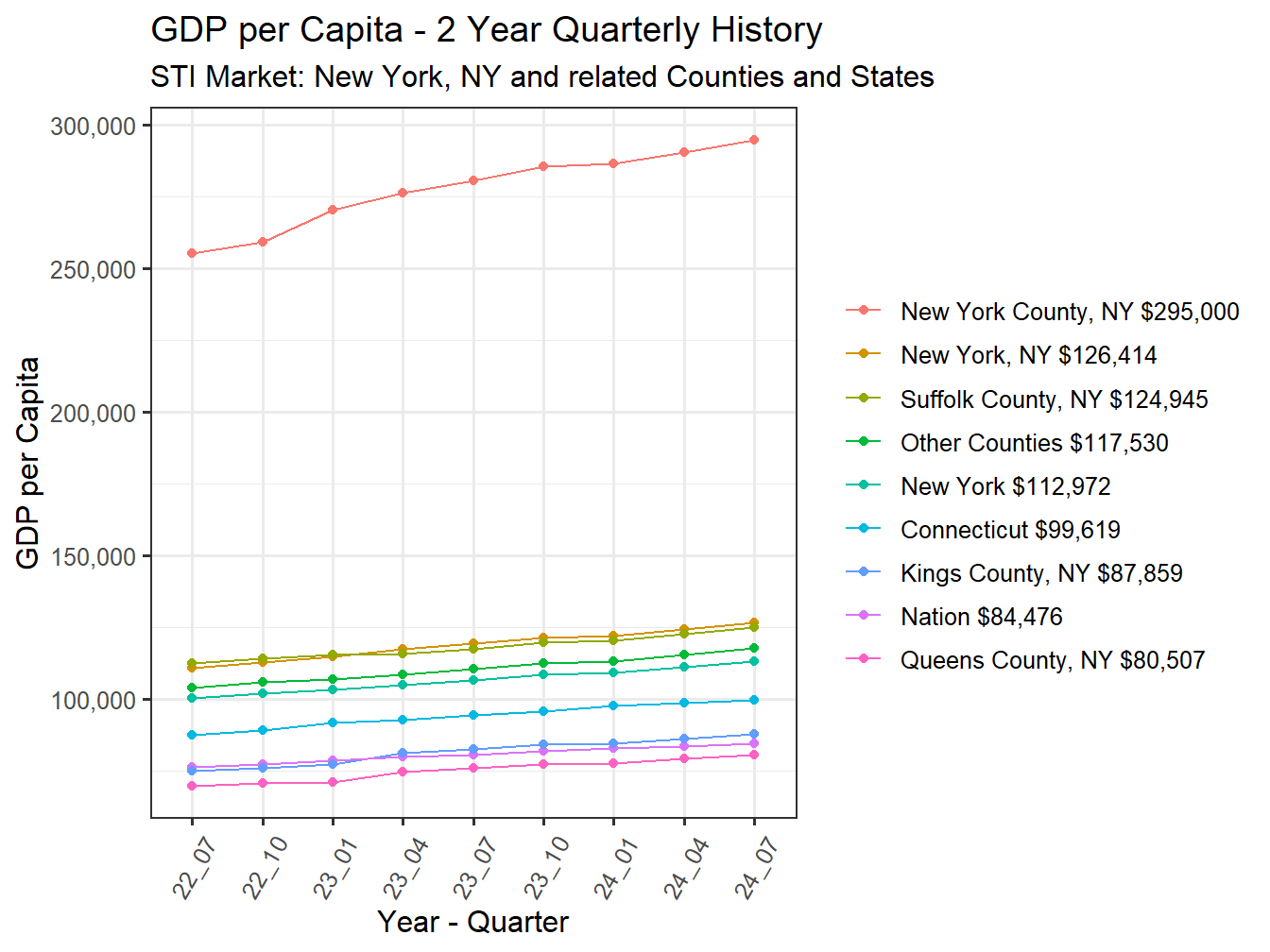 GDP per Capita 2y history