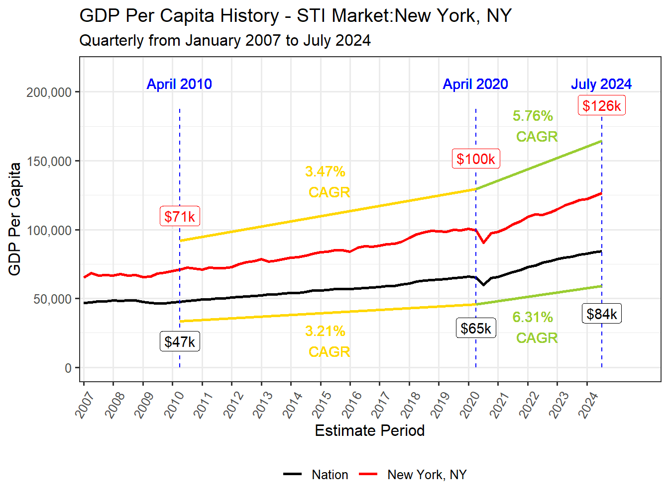 GDP per Capita long history