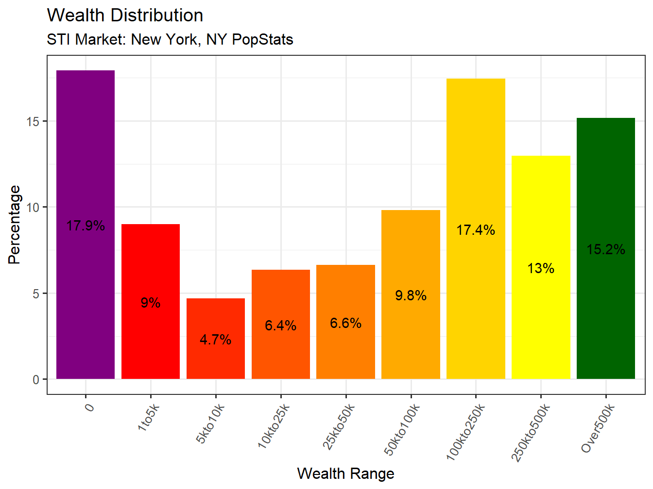 Wealth Distribution