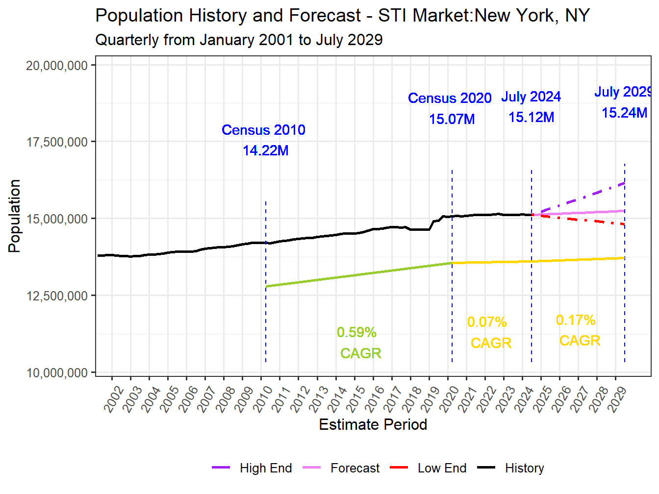 Population Long Trend and Forecast