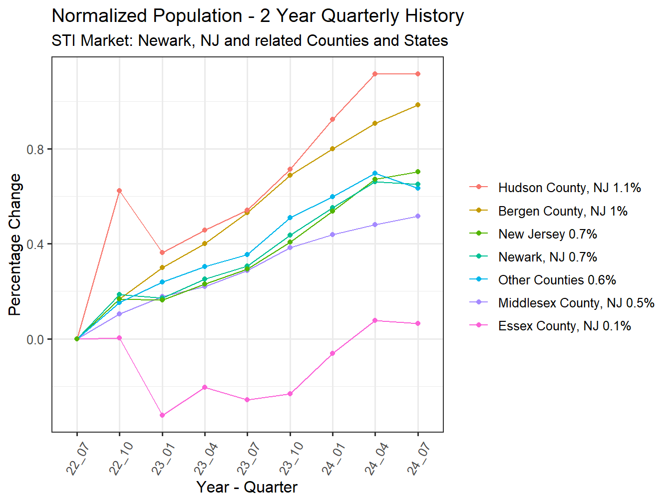 History of County Population