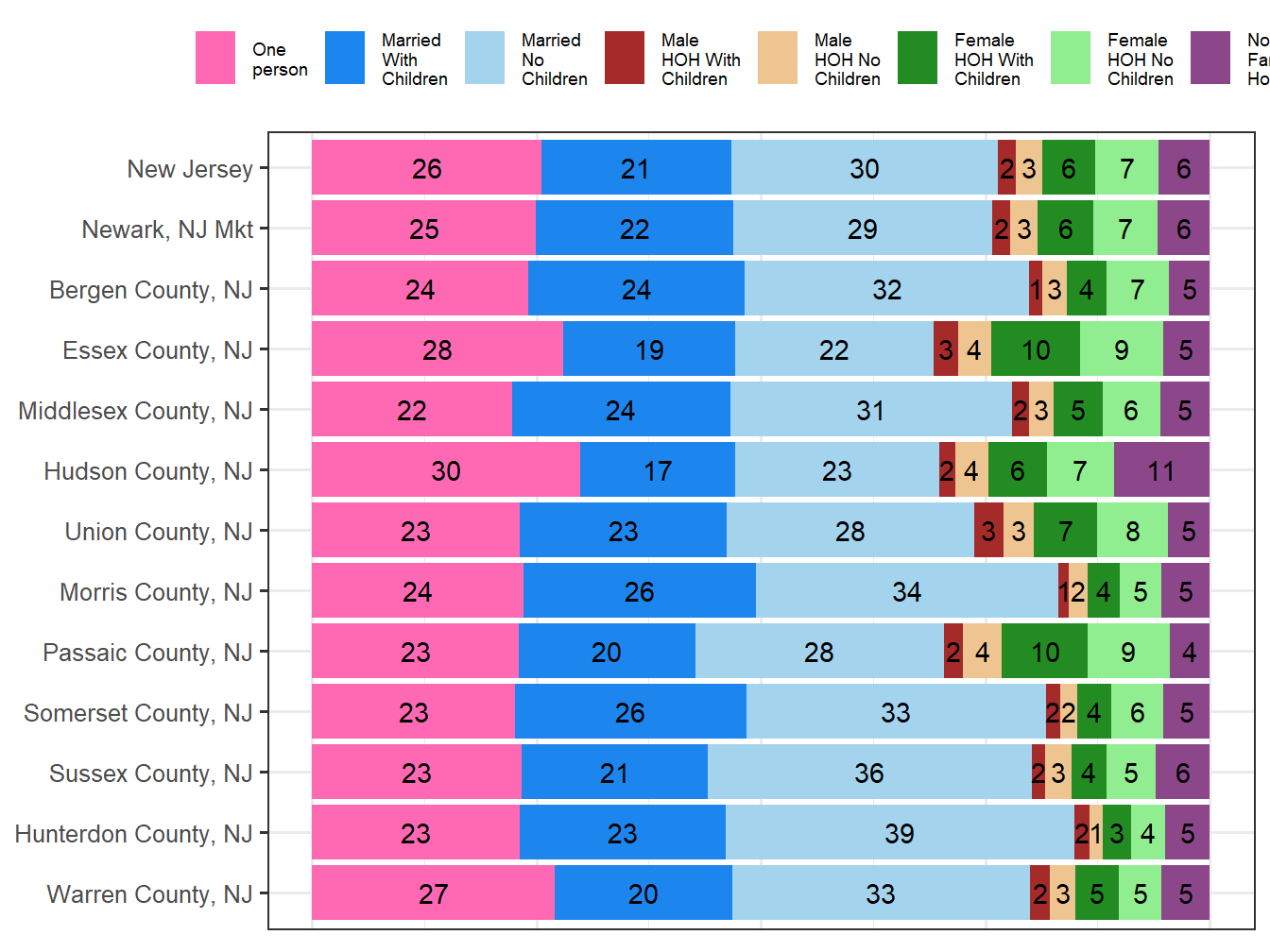 Household Type Comparison
