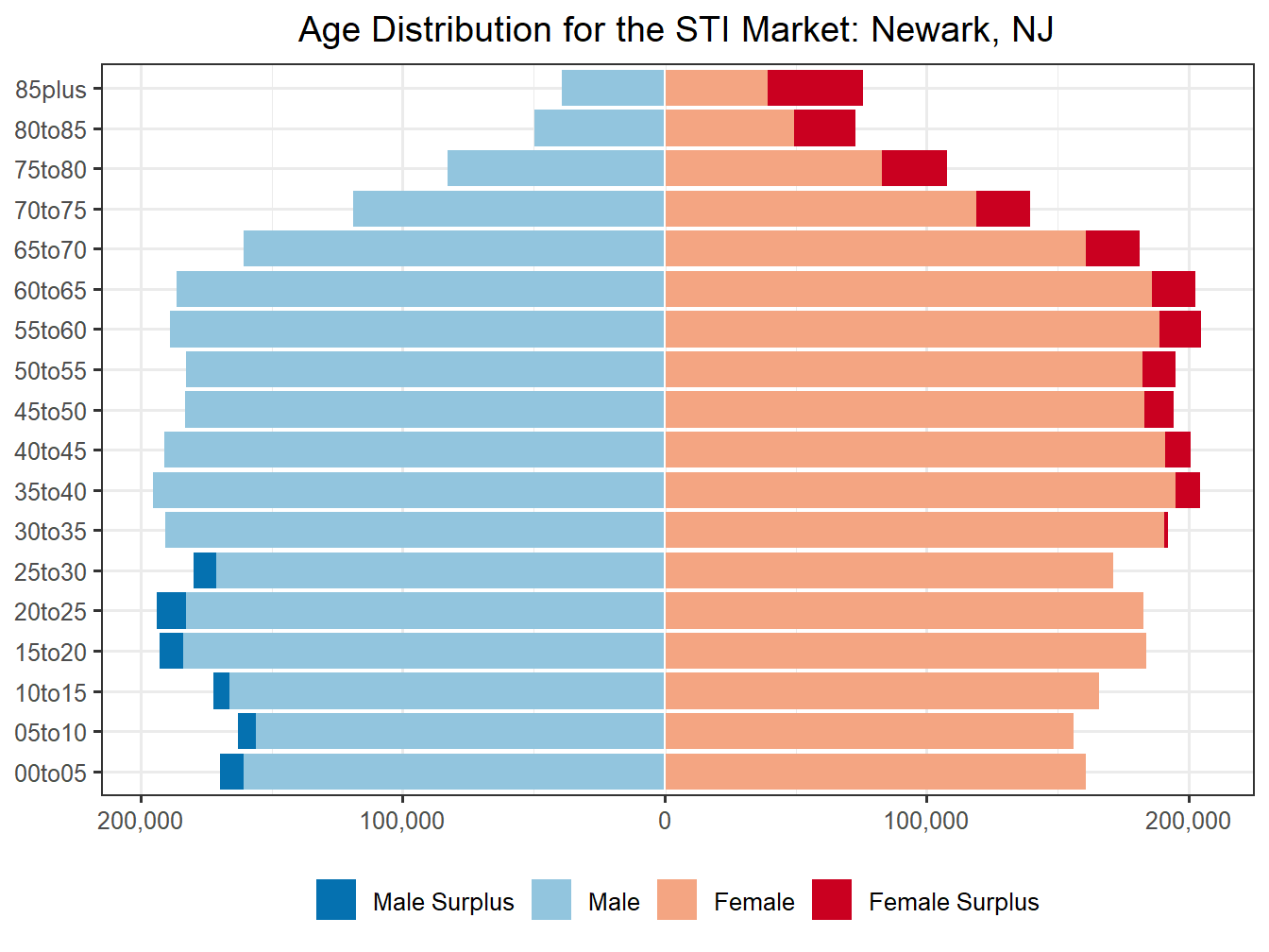 Population Pyramid for Market