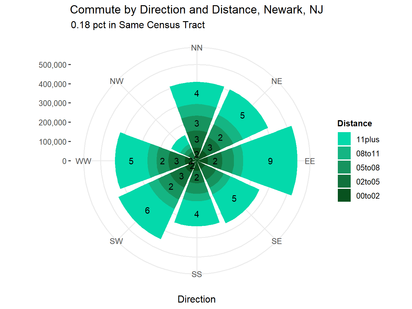 Commute Distance and Direction