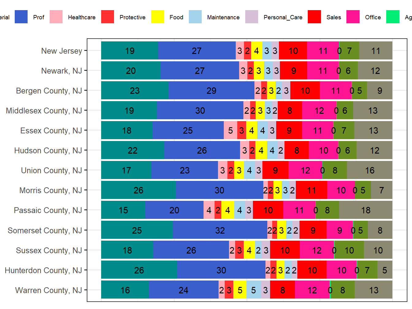 Occupation Employment Comparison