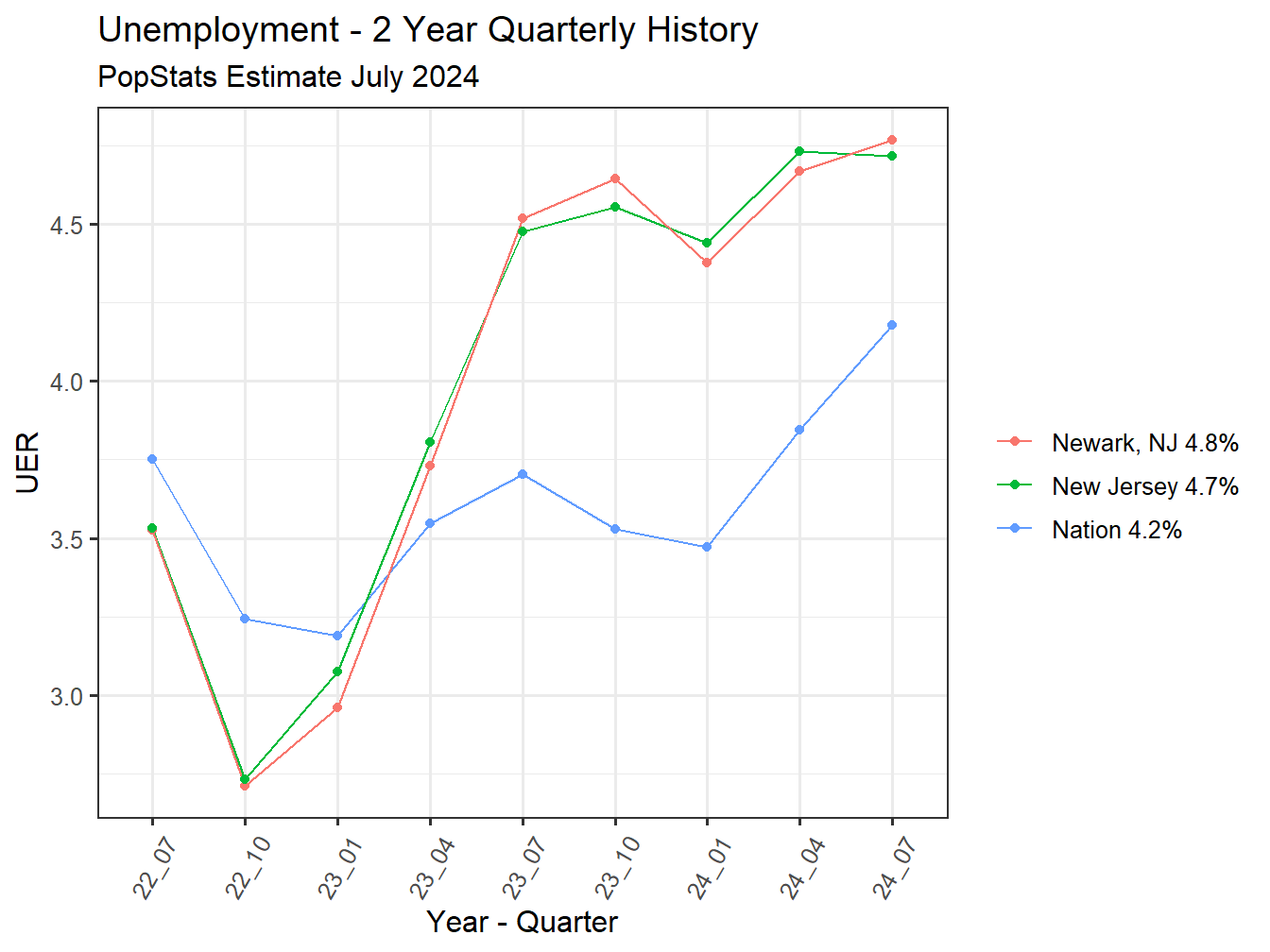 Unemployment Rate - 8Q