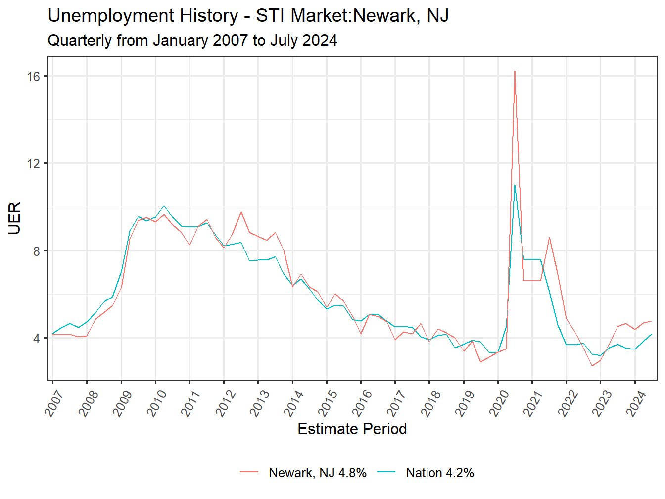 Unemployment Rate