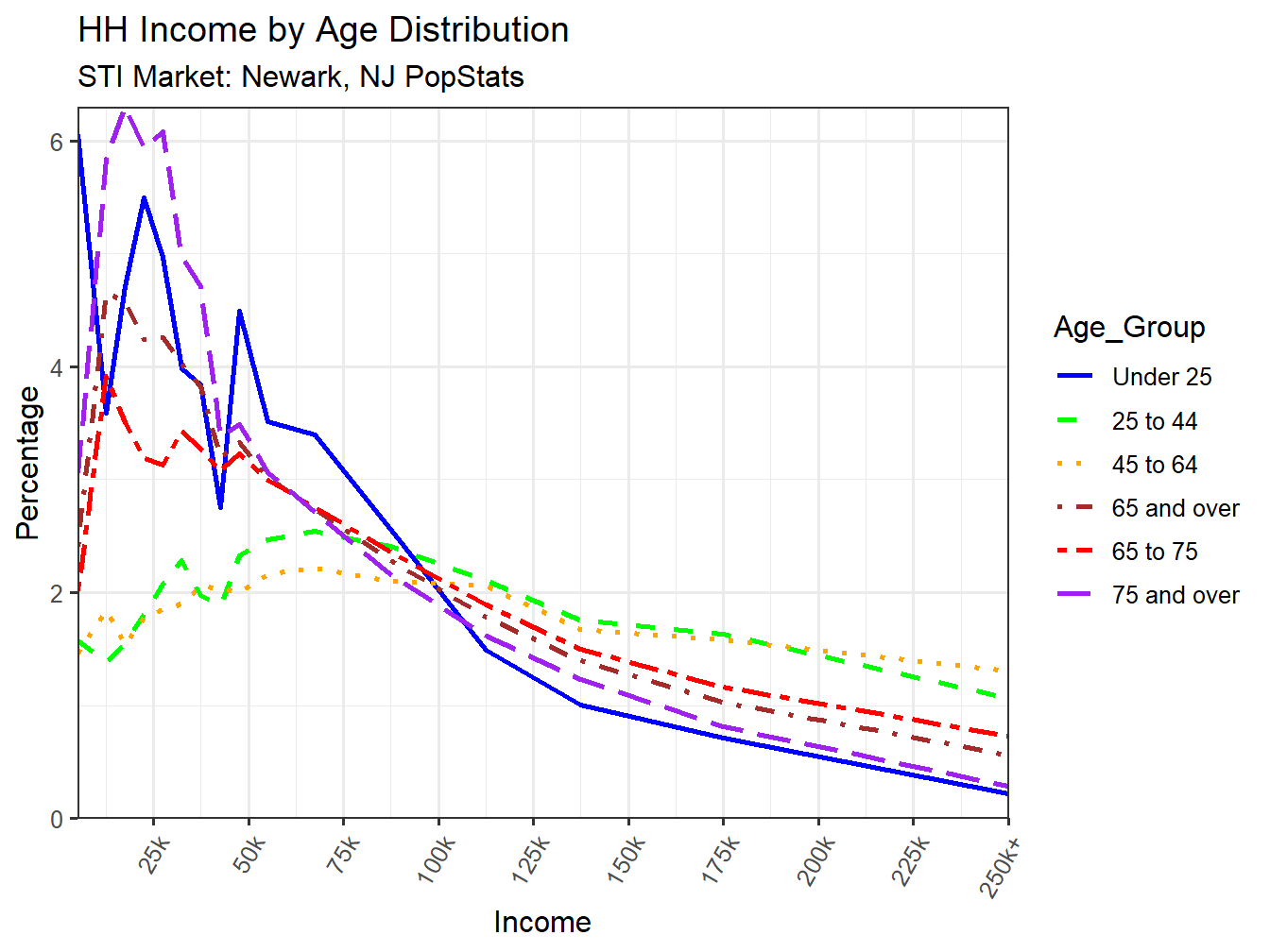 Income Distribution Line