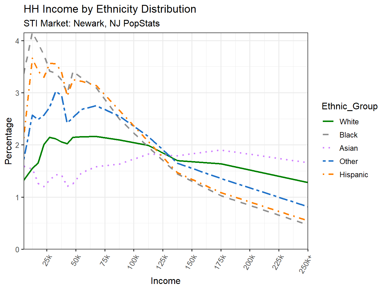 Income Distribution Line