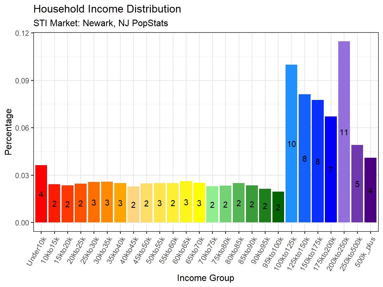Income Distribution