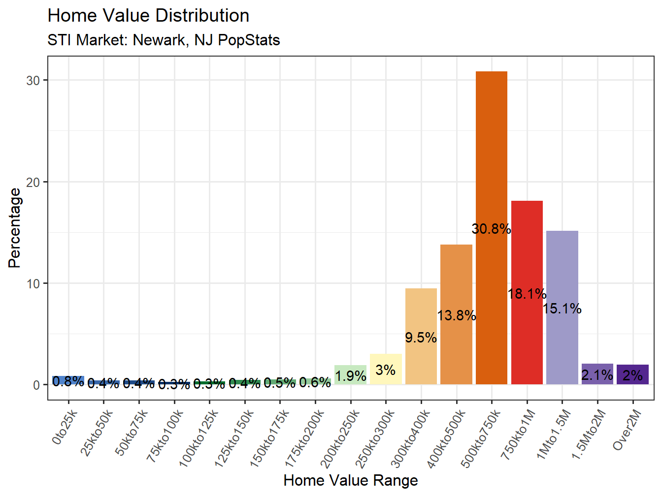 Home Value Distribution