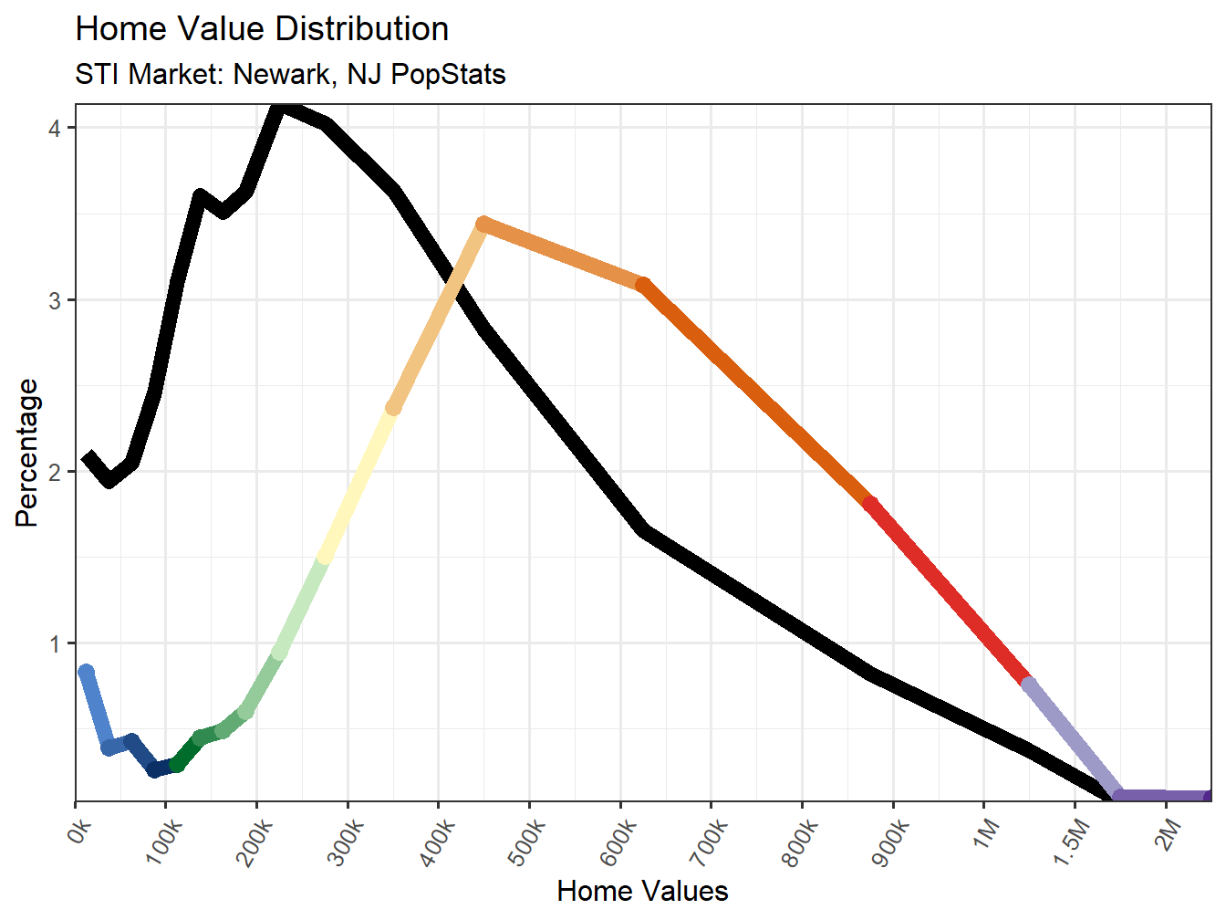 Home Value Distribution Line