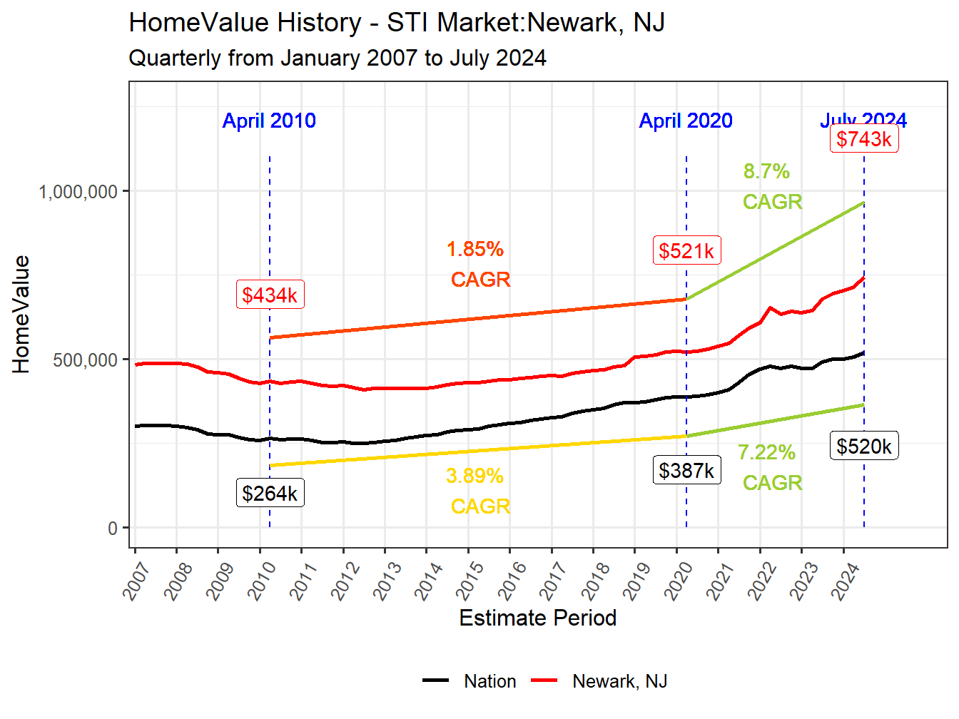 Home Value History