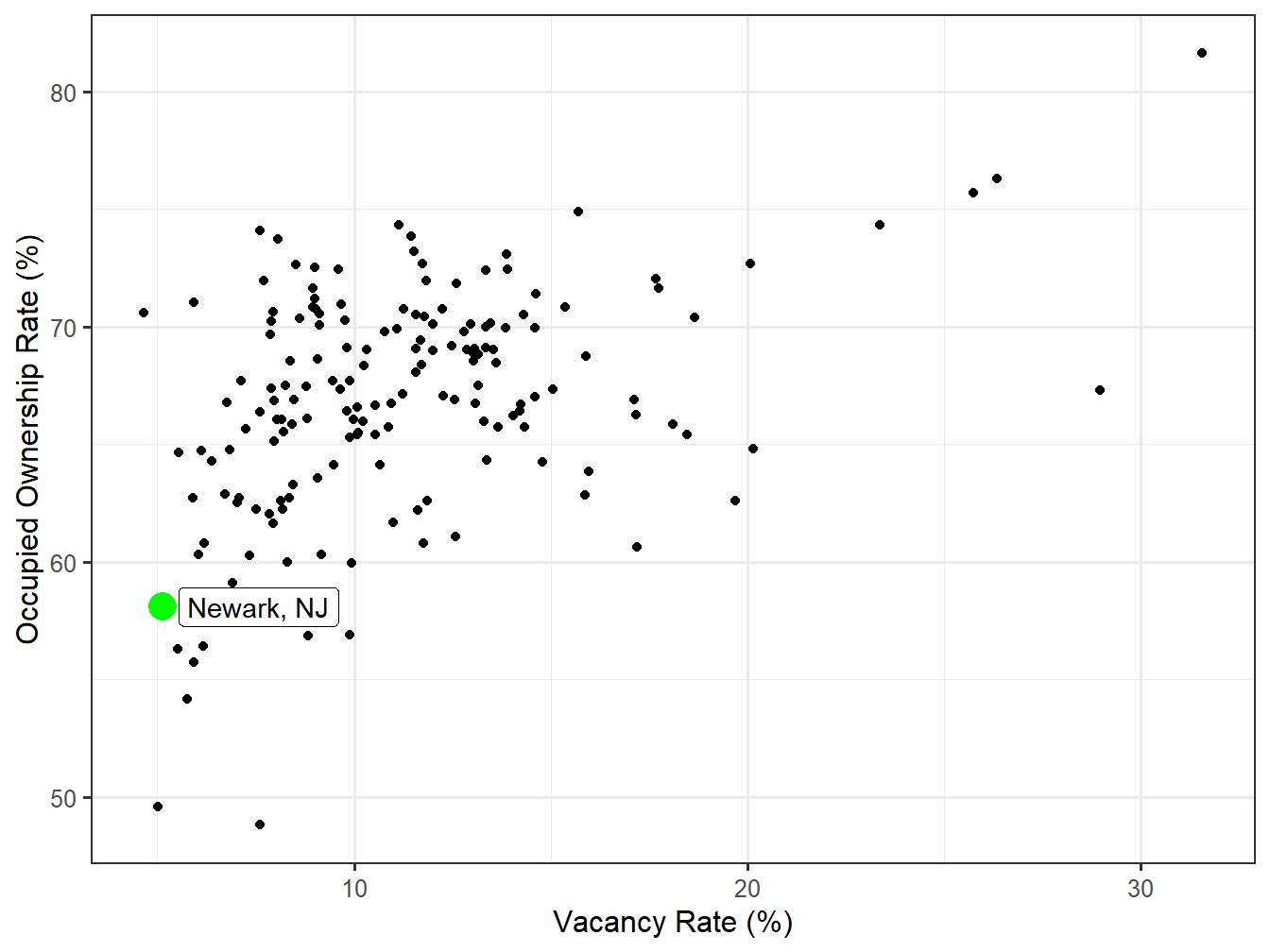 Vacancy and Ownership for STI Markets