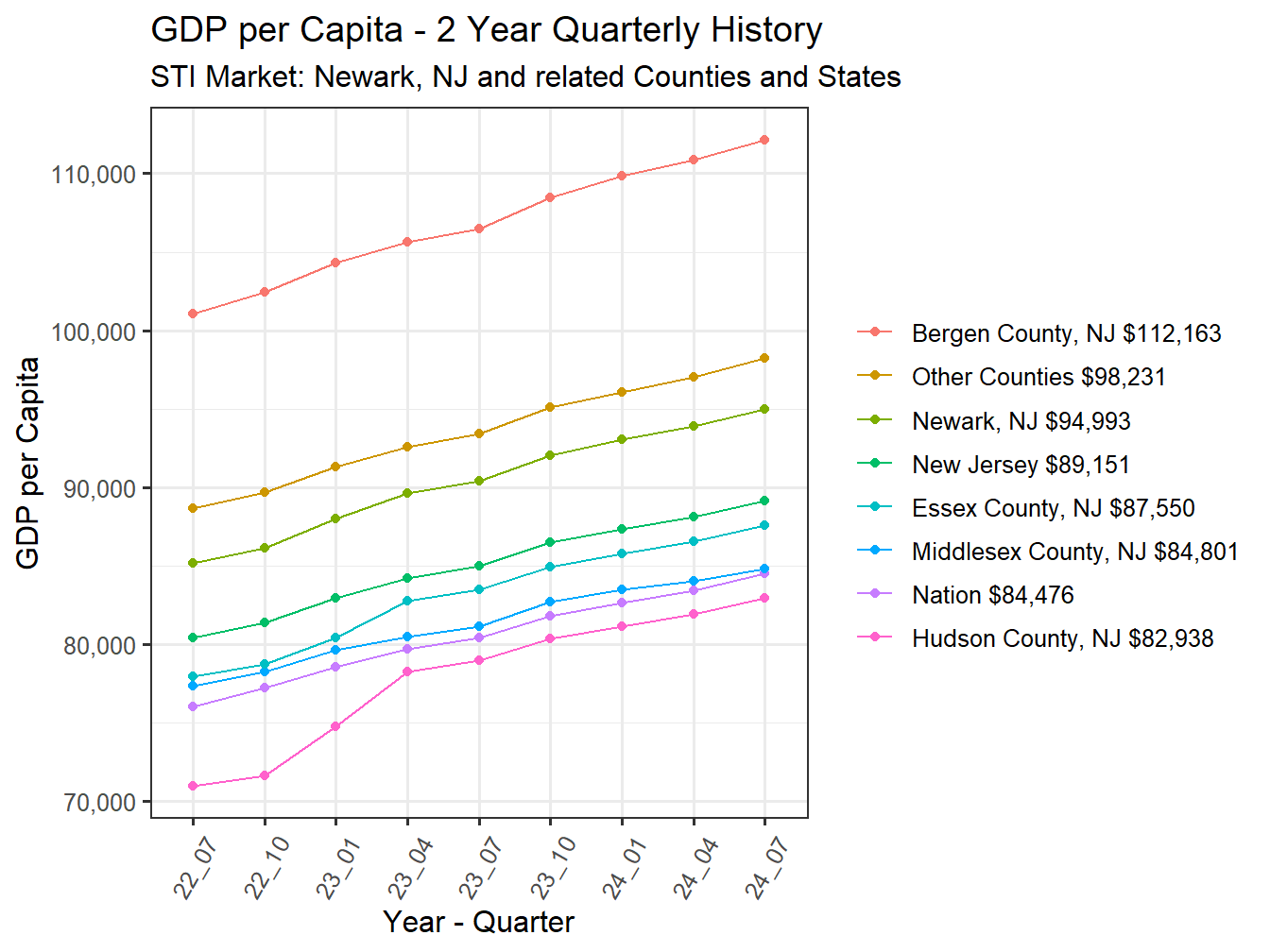 GDP per Capita 2y history
