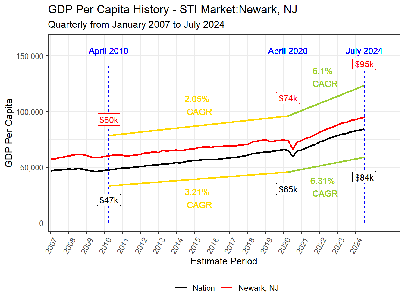 GDP per Capita long history