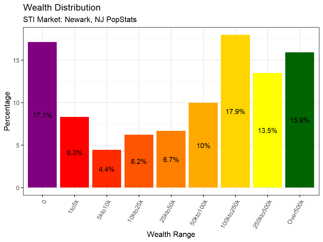 Wealth Distribution