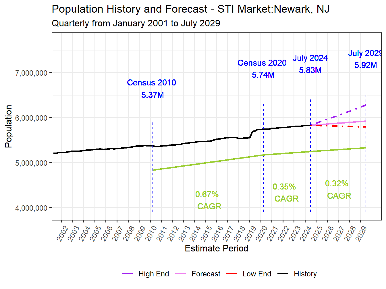 Population Long Trend and Forecast