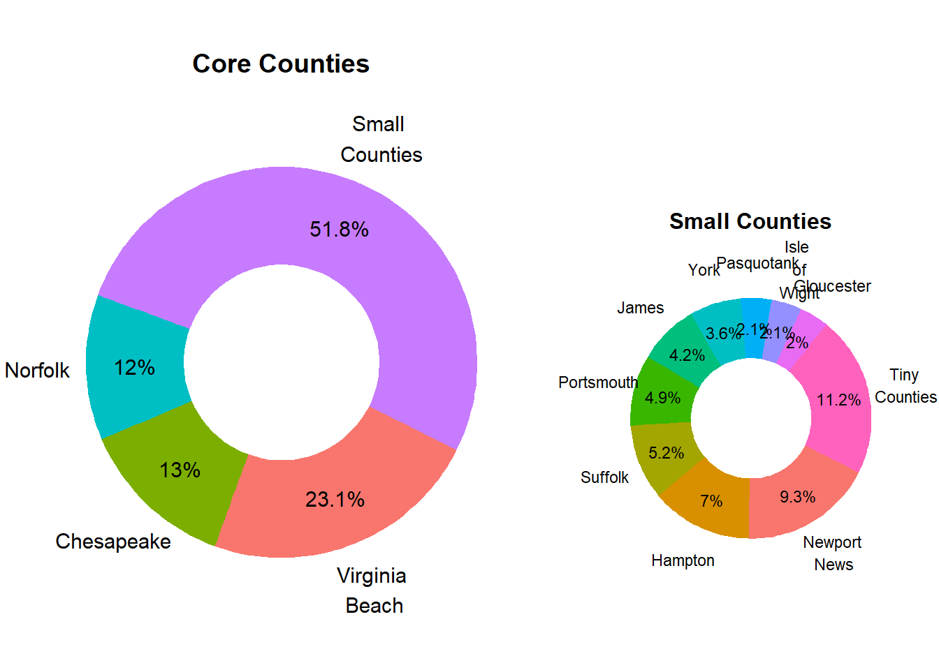 Relative County Population Size in Market