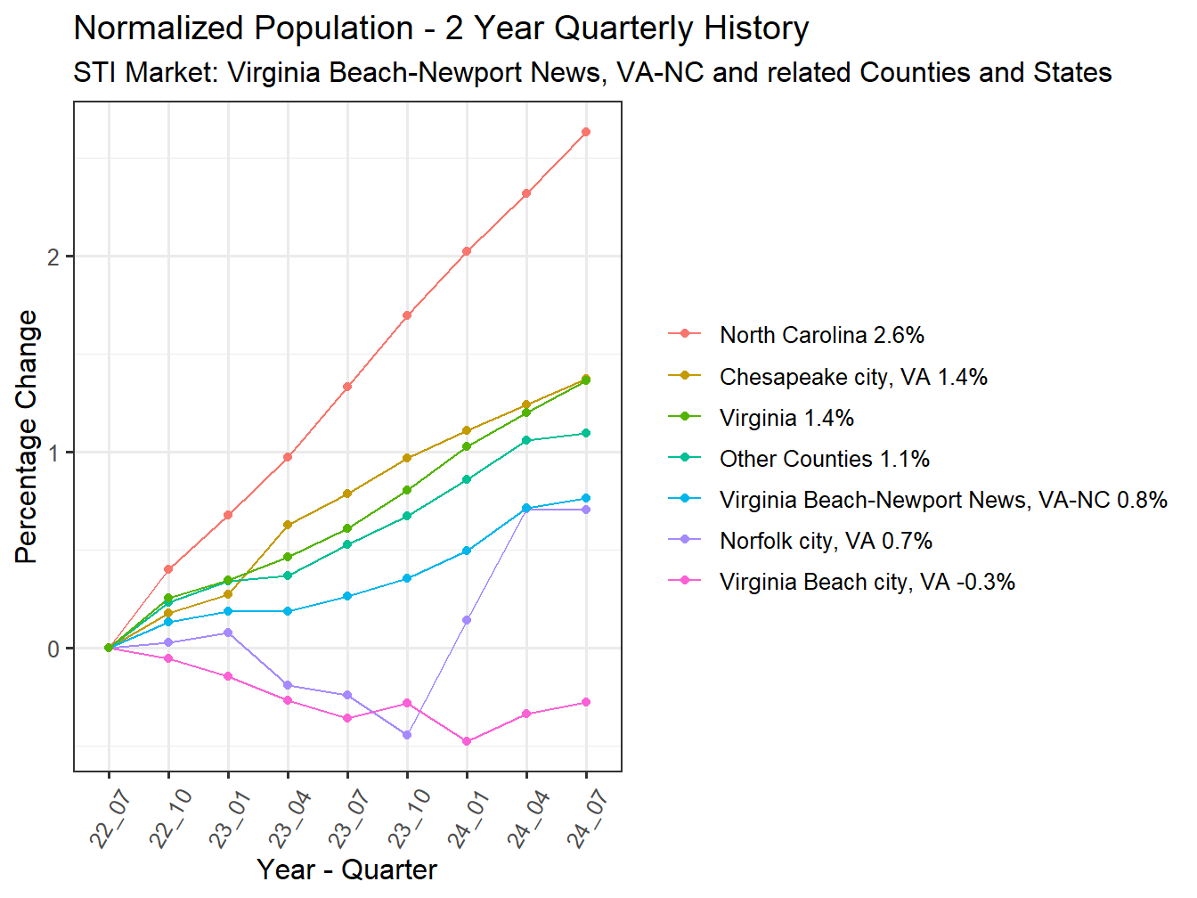 History of County Population