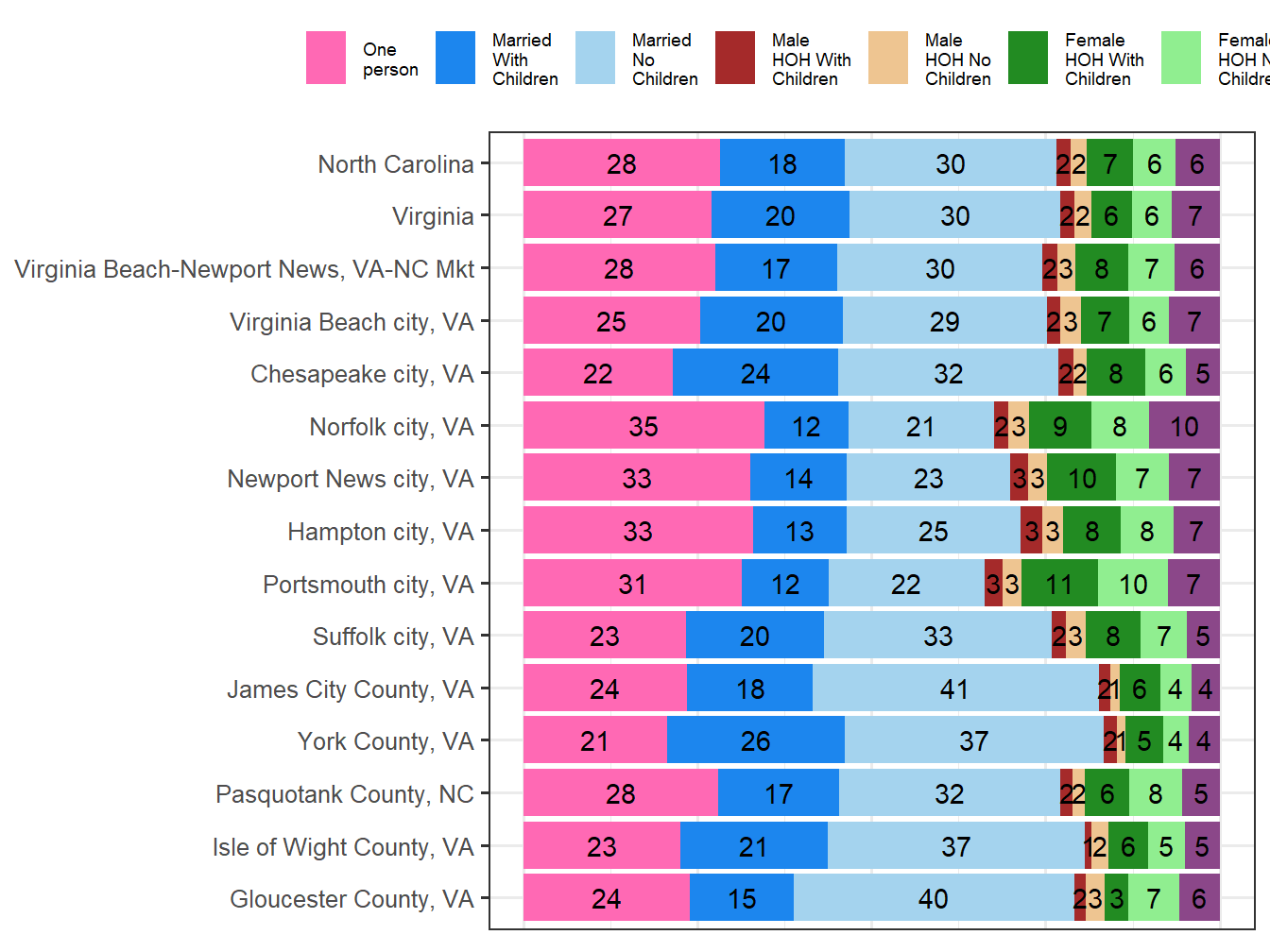 Household Type Comparison