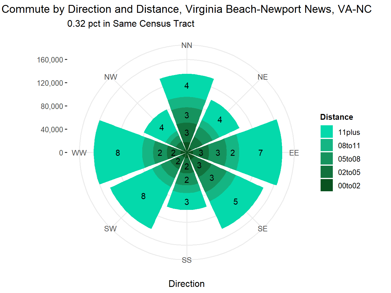 Commute Distance and Direction