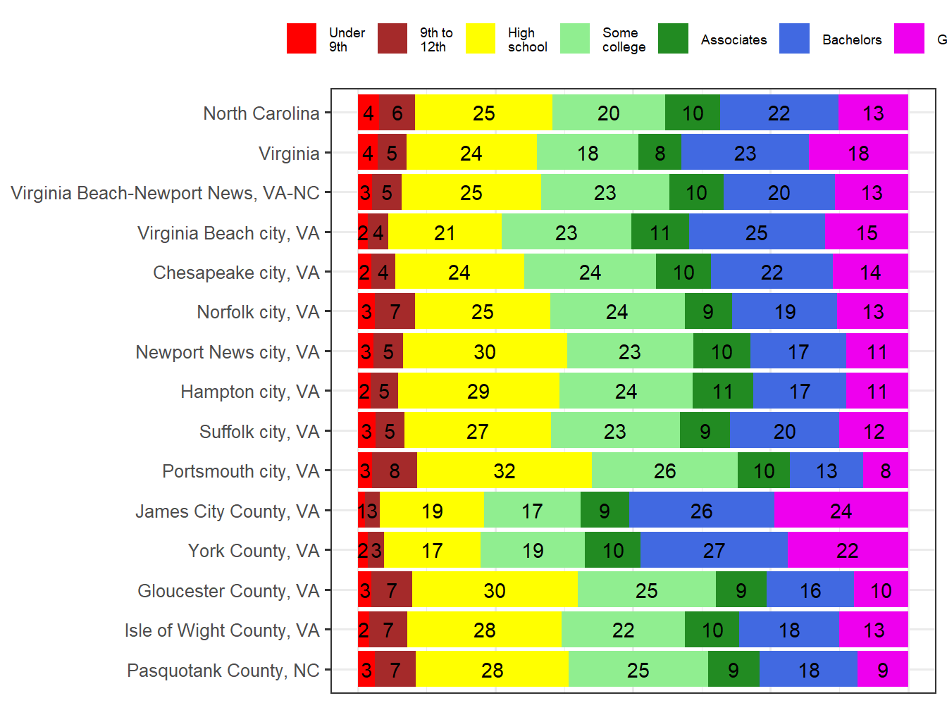 Educational Attainment Comparison