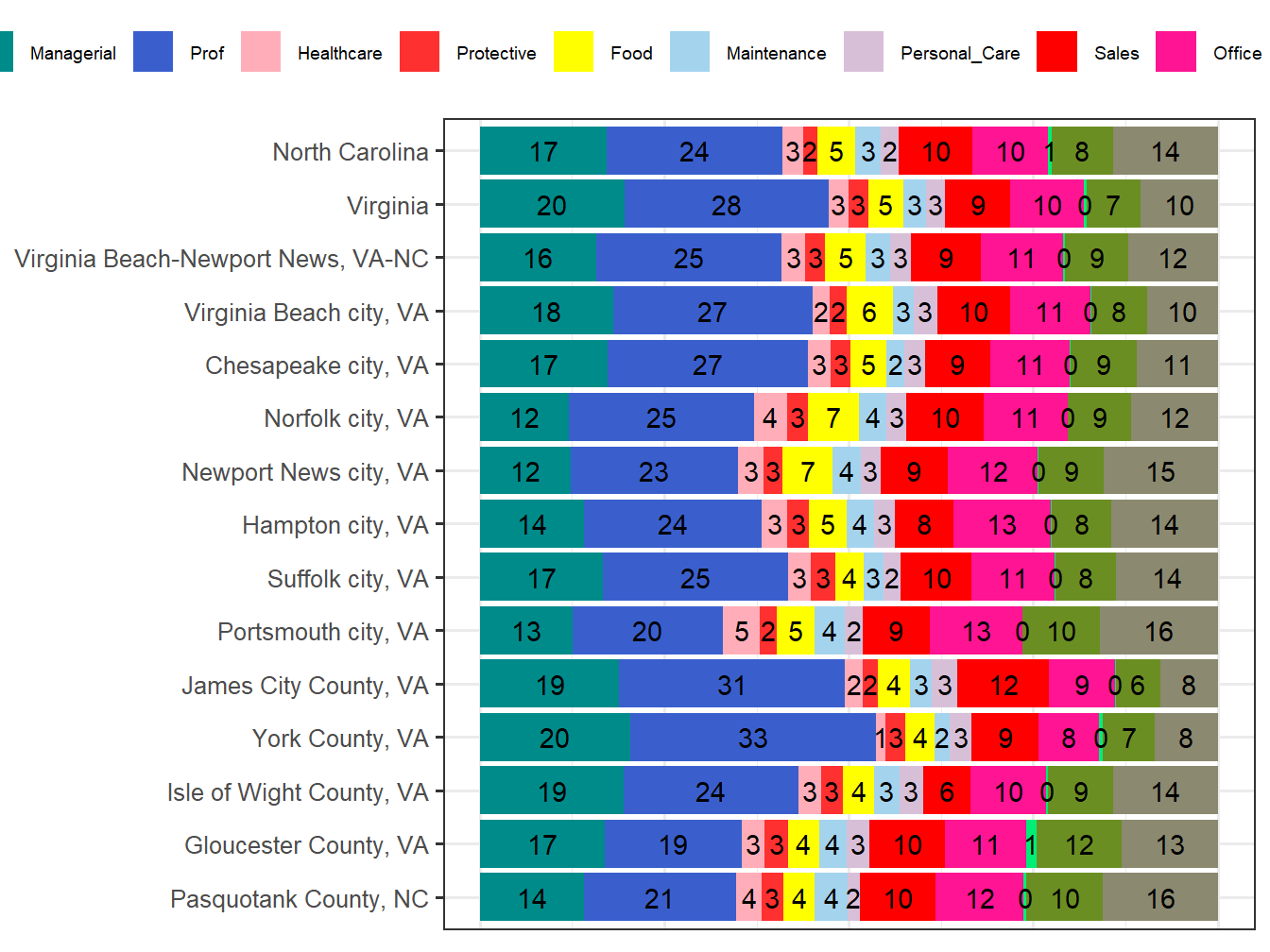 Occupation Employment Comparison
