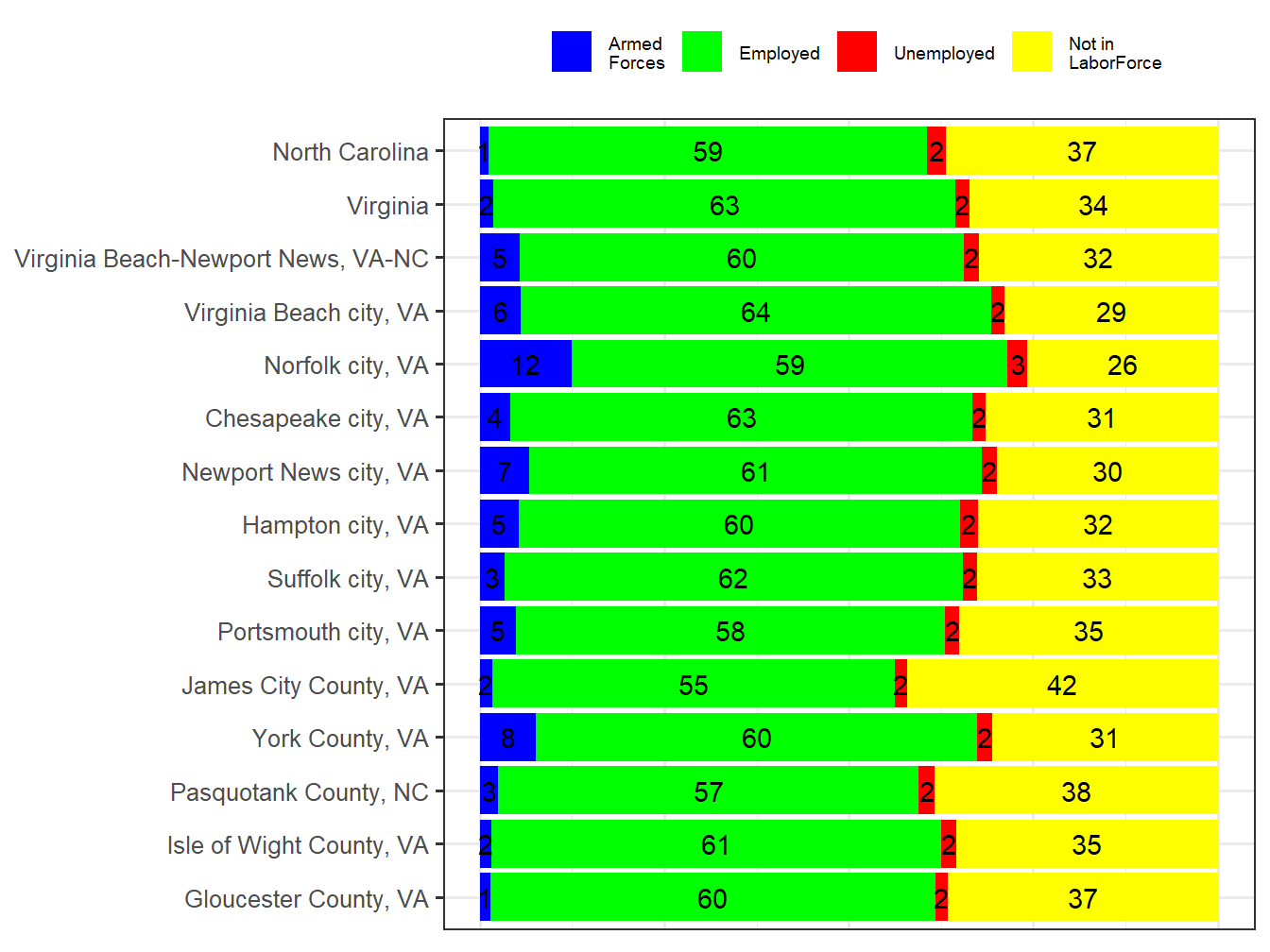 Labor Force Comparison